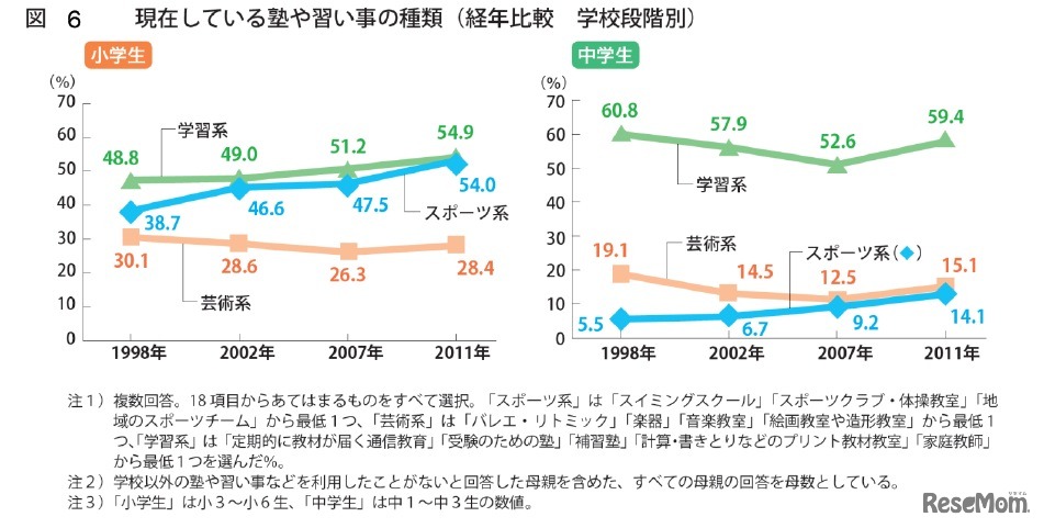 現在している塾や習い事の種類（経年比較 学校段階別）