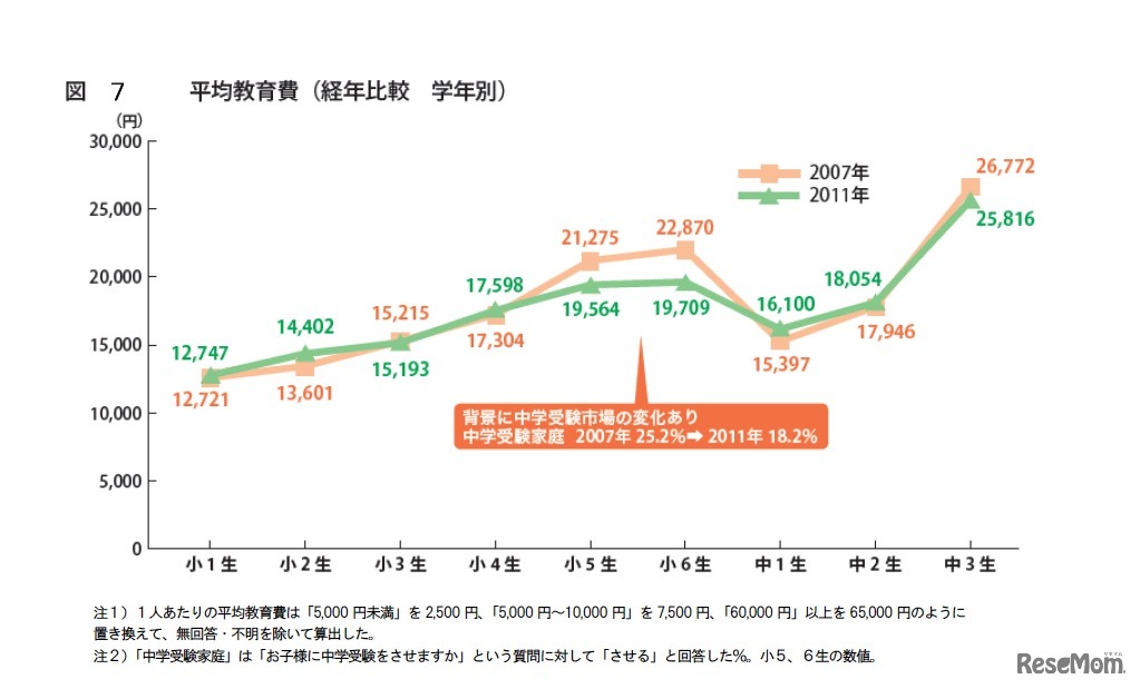平均教育費（経年比較 学年別）