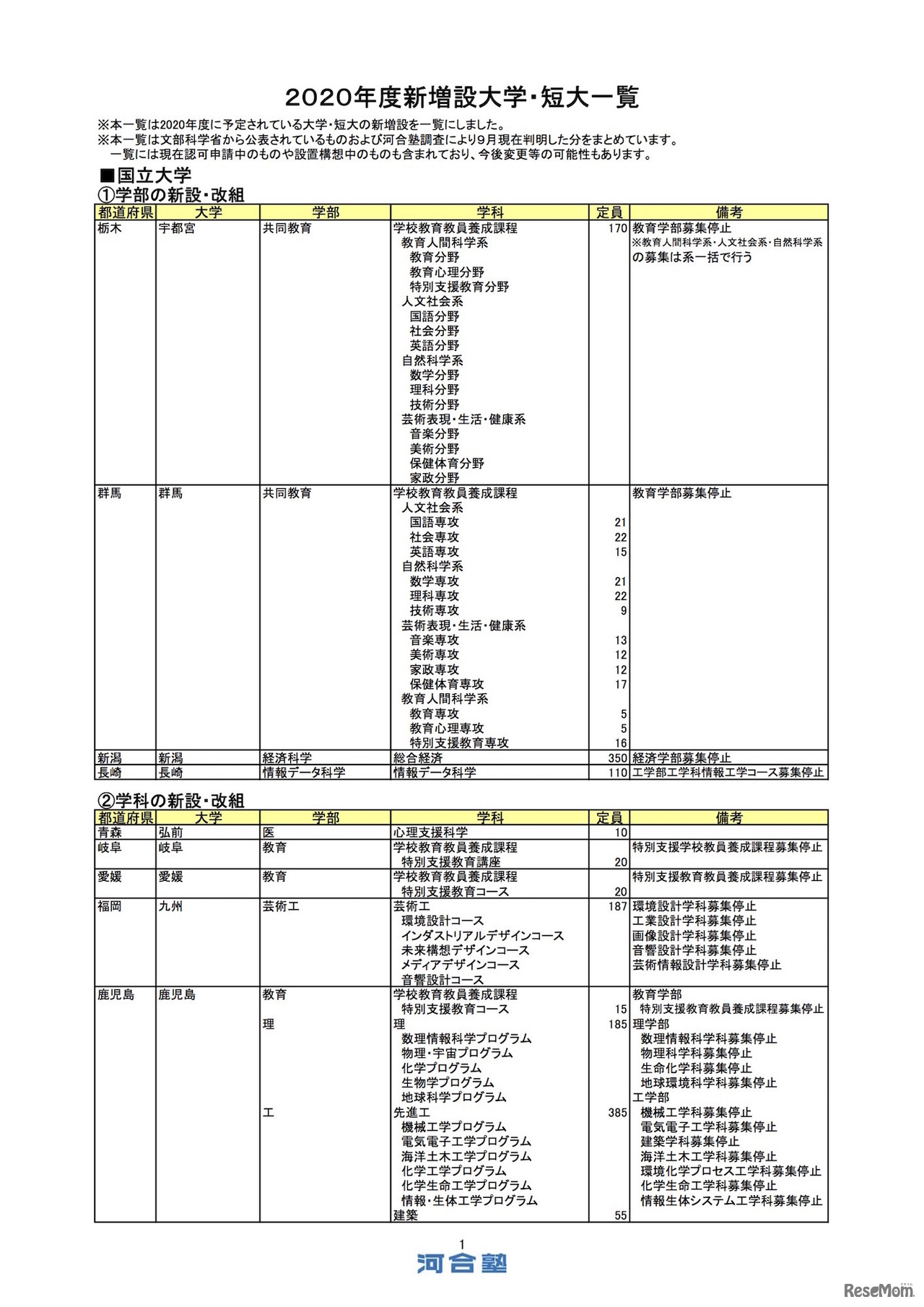 2020年度新設大学・増設学部・学科一覧（一部）