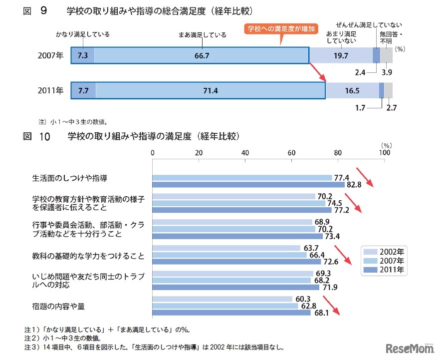 学校の取り組みや指導の総合満足度（経年比較）