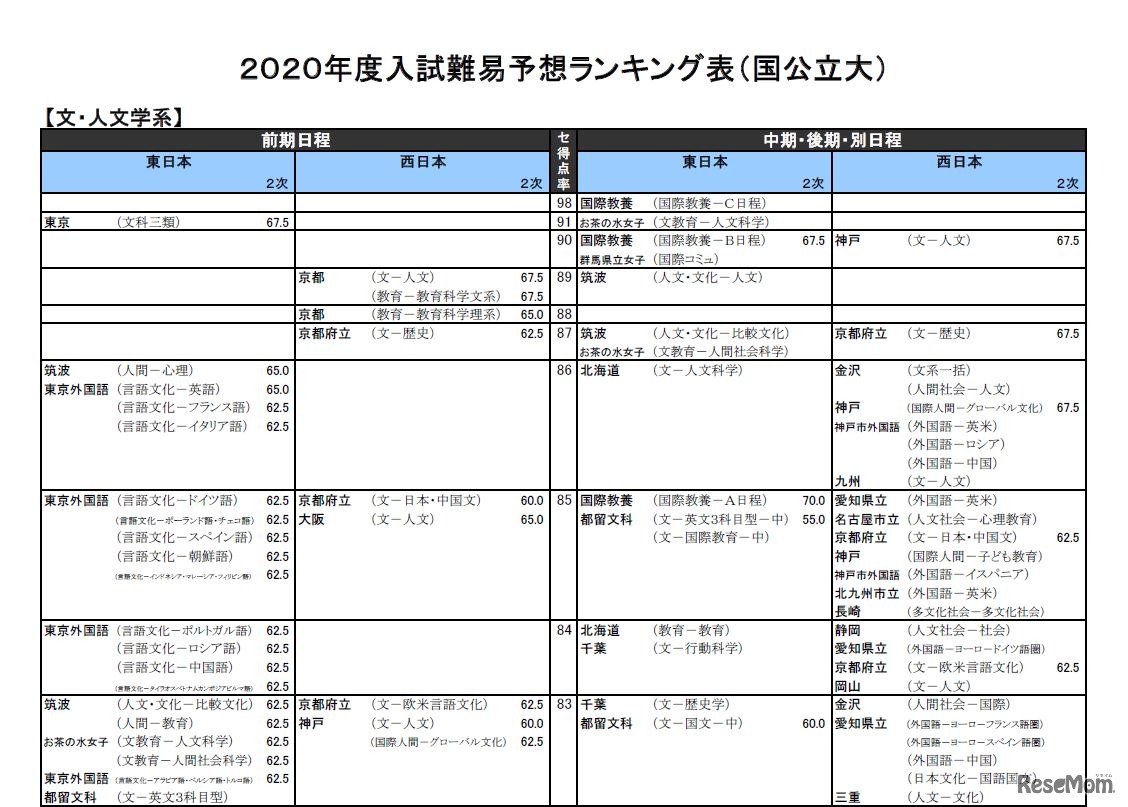 2020年度入試難易予想ランキング表（国公立大）文・人文学系（一部）