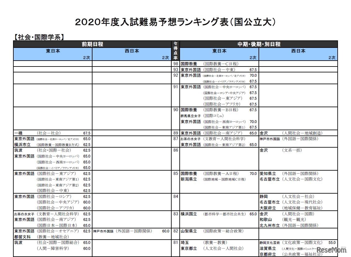 2020年度入試難易予想ランキング表（国公立大）社会・国際学系（一部）