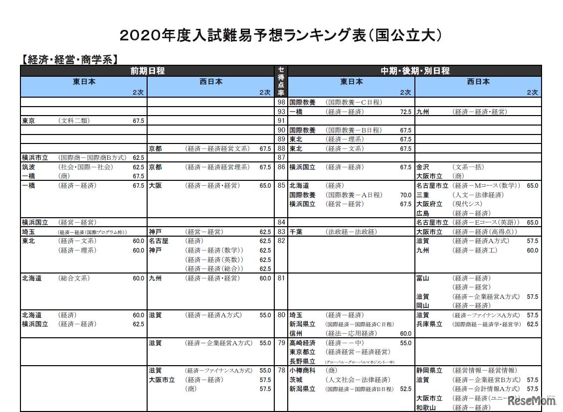 2020年度入試難易予想ランキング表（国公立大）経済・経営・商学系（一部）