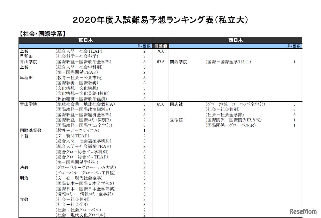 2020年度入試難易予想ランキング表（私立大）社会・国際学系（一部）