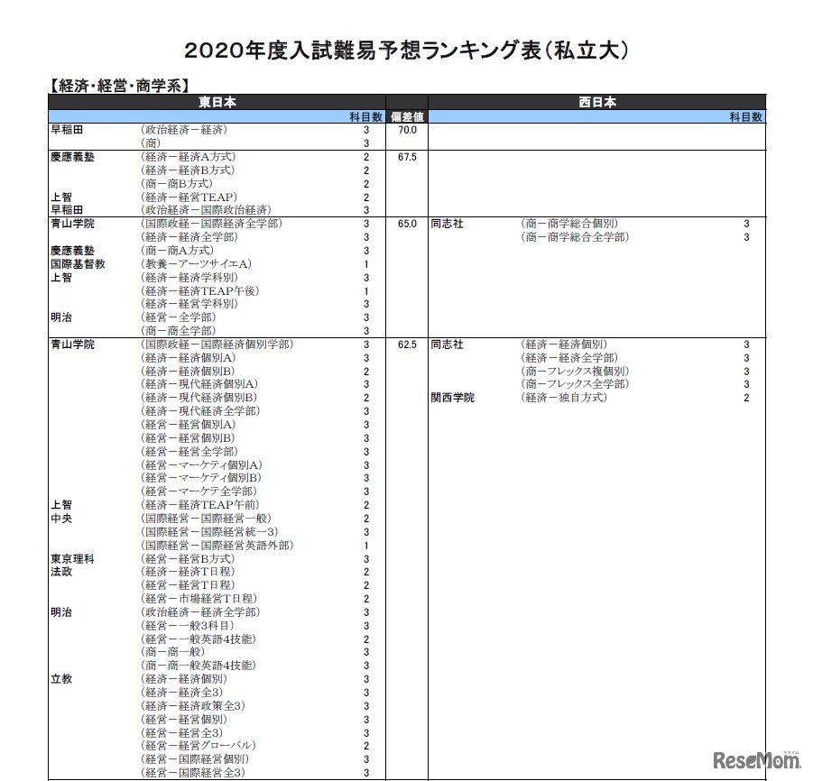 2020年度入試難易予想ランキング表（私立大）経済・経営・商学系（一部）