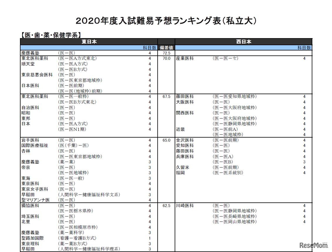 2020年度入試難易予想ランキング表（私立大）医・歯・薬・保健学系（一部）
