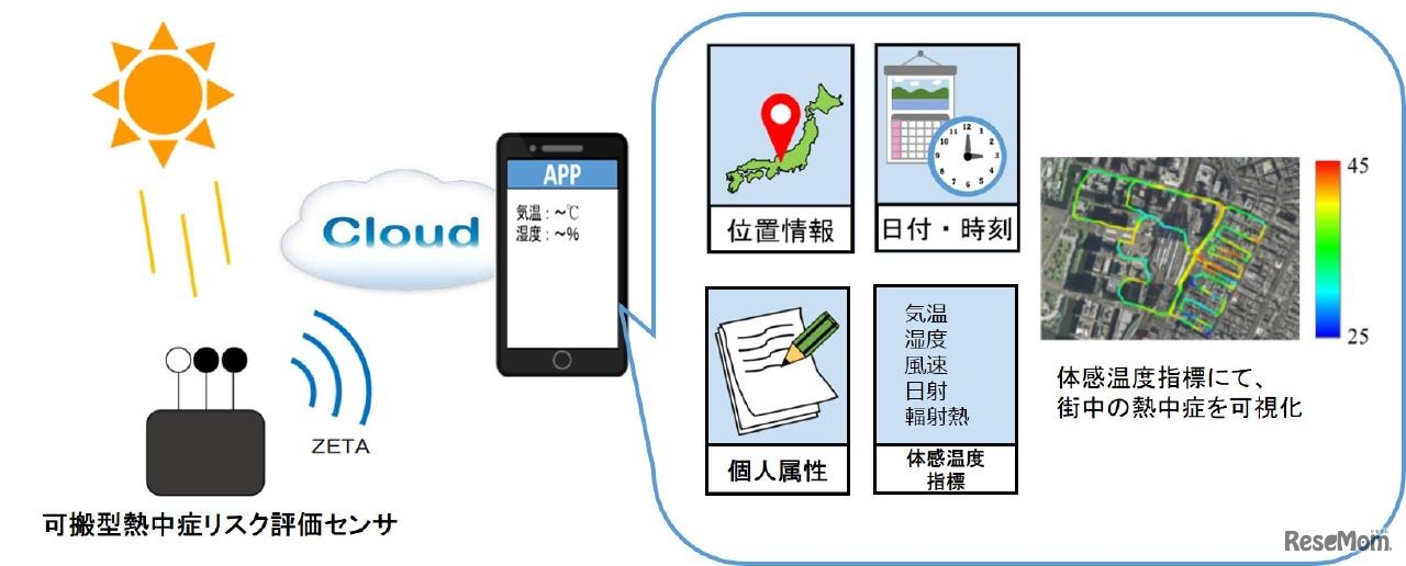 ZETAを活用した熱中症リスク表示サービスの概要　(c) Toppan Printing Co., Ltd.