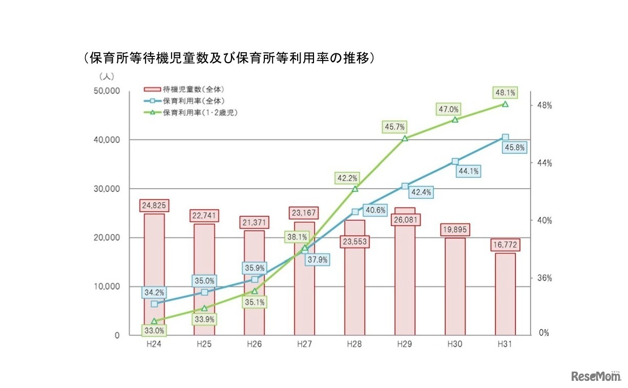 保育所等待機児童数および保育所等利用率の推移
