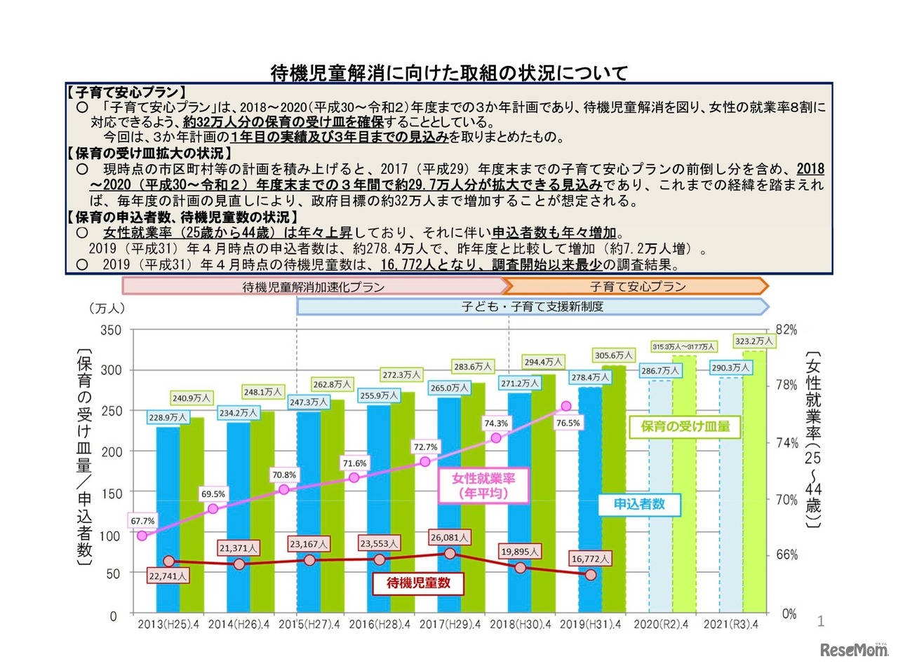 待機児童解消に向けた取組みの状況について