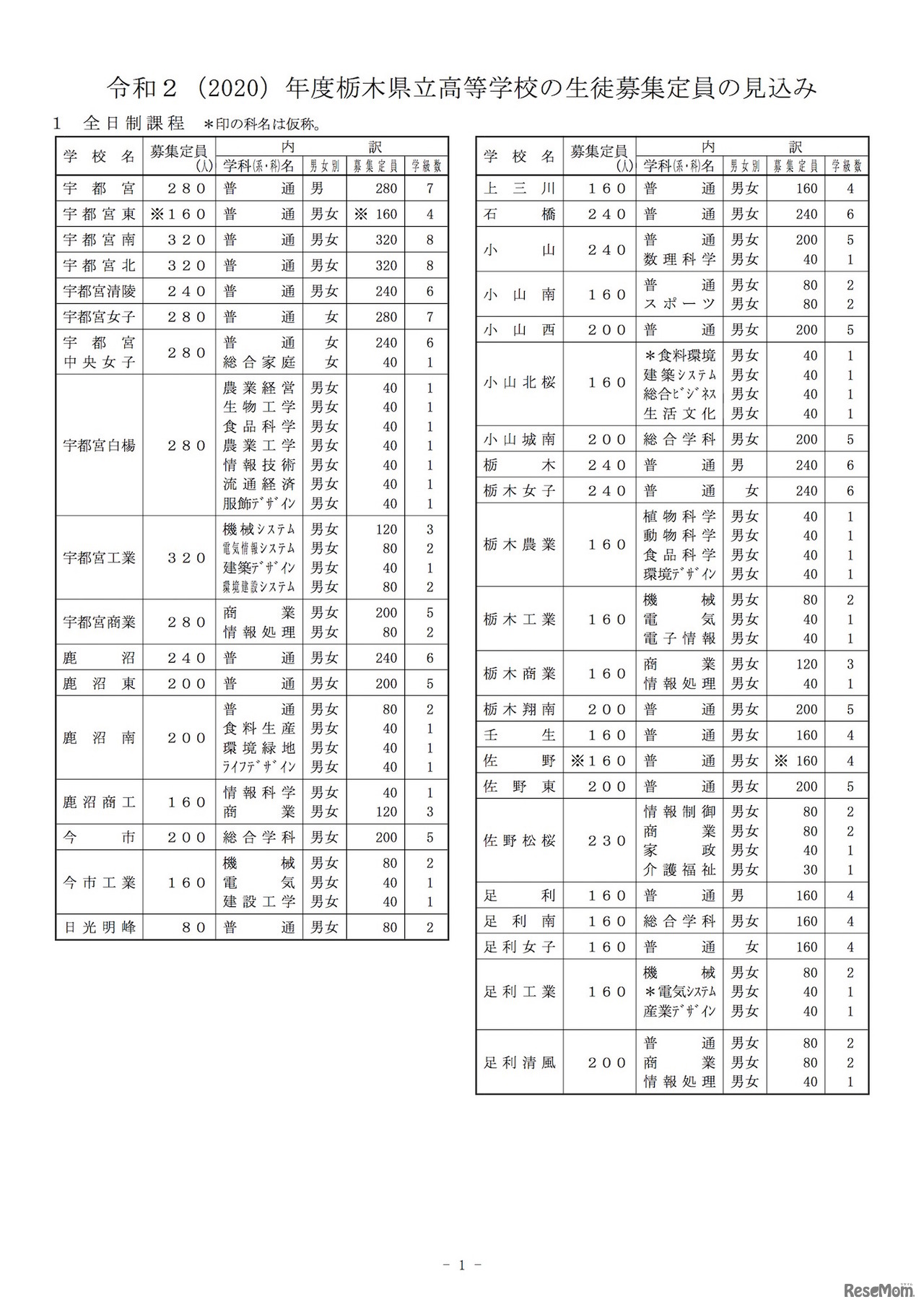 2020年度栃木県立高等学校入学者選抜　生徒募集定員の見込み