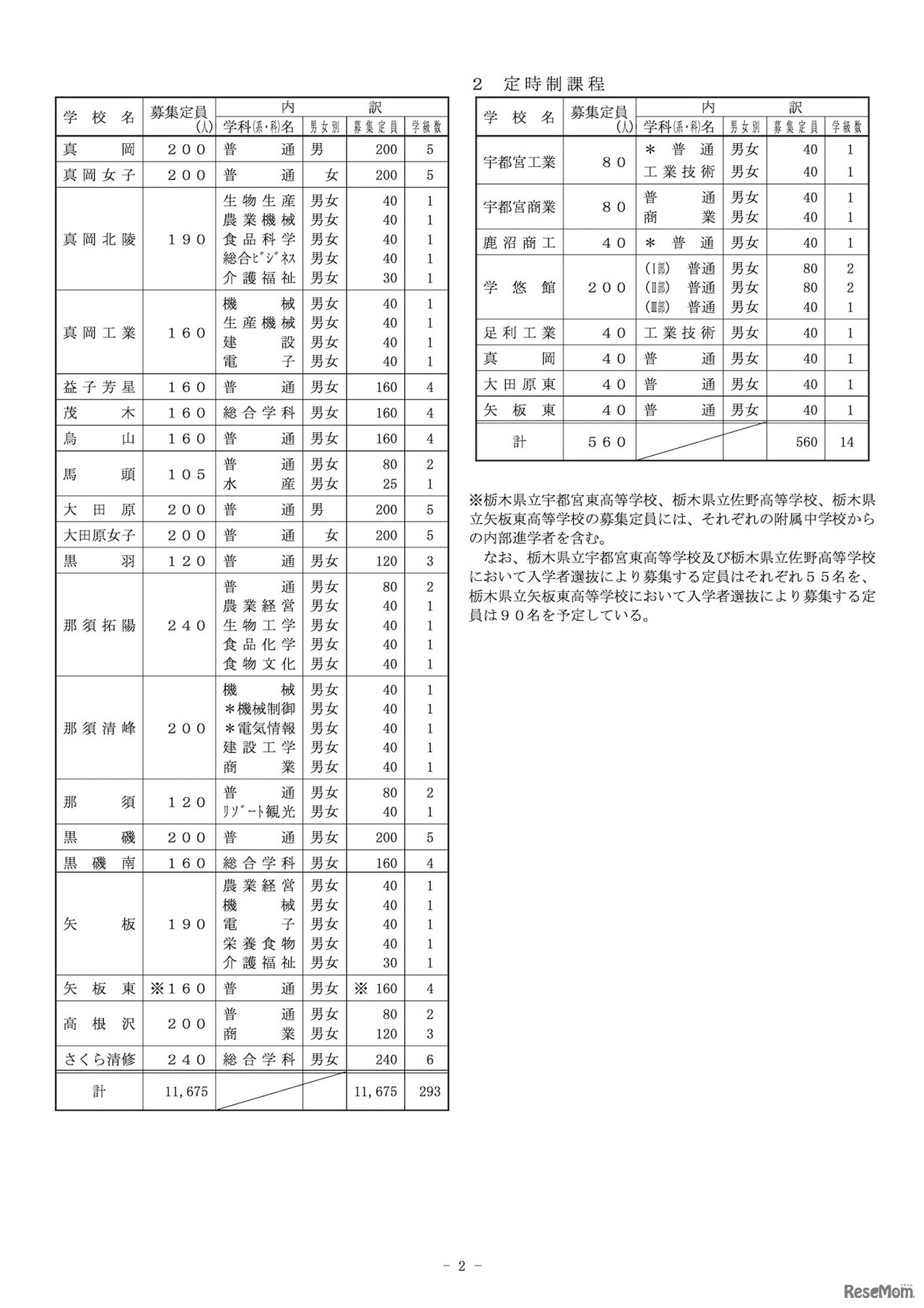 2020年度栃木県立高等学校入学者選抜　生徒募集定員の見込み
