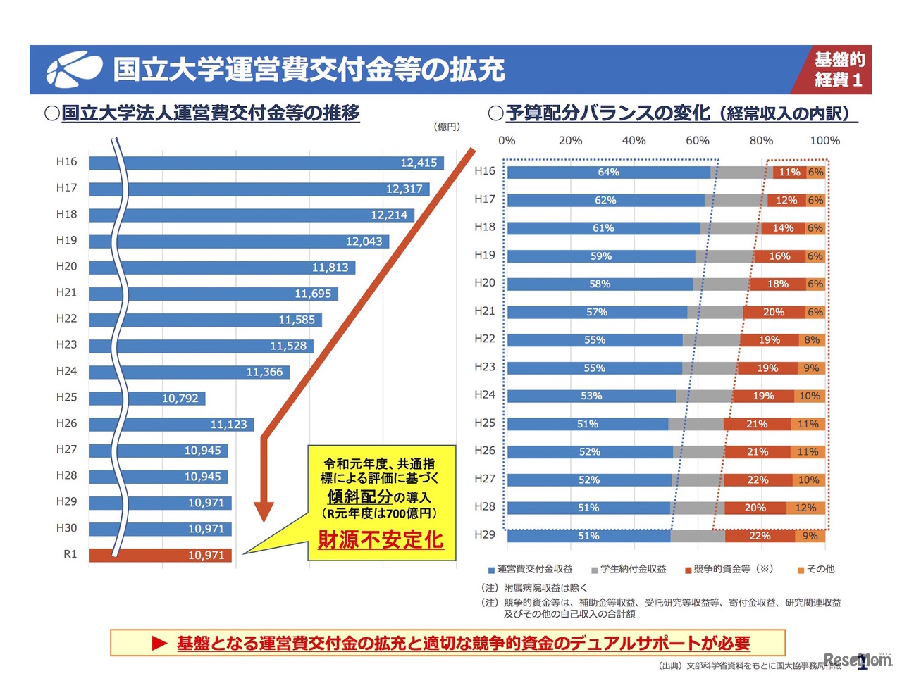 2020年度予算における国立大学関係予算の充実および税制改正等について（関連資料）国立大学運営費交付金等の拡充