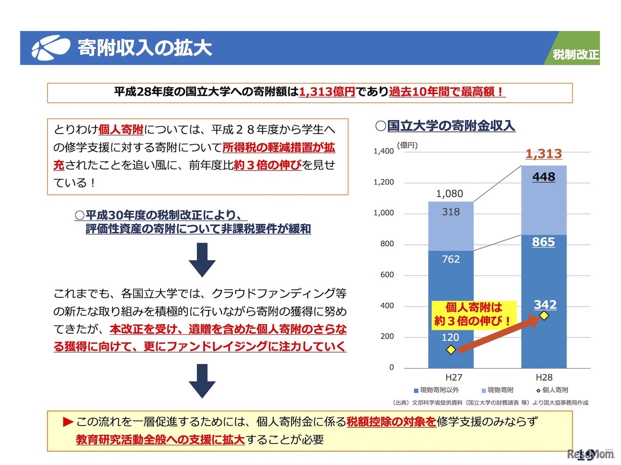2020年度予算における国立大学関係予算の充実および税制改正等について（関連資料）寄附収入の拡大