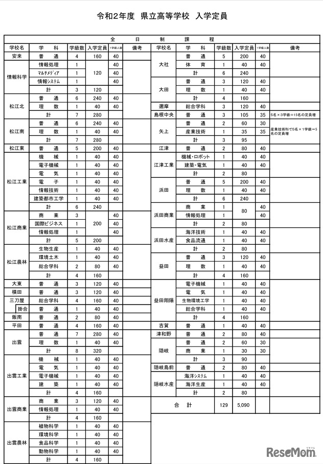 島根県立高等学校　入学定員