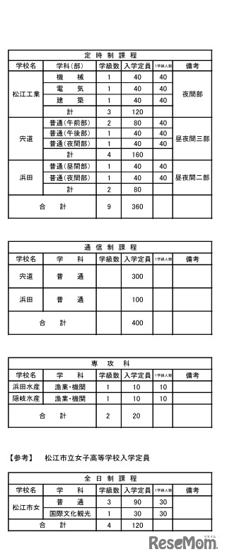 島根県立高等学校　入学定員