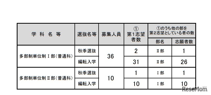 令和元年度大阪府公立高等学校秋季入学者選抜等志願者数（多部制単位制I部・II部）