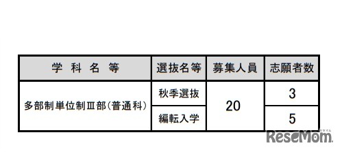 令和元年度大阪府公立高等学校秋季入学者選抜等志願者数（多部制単位制III部）