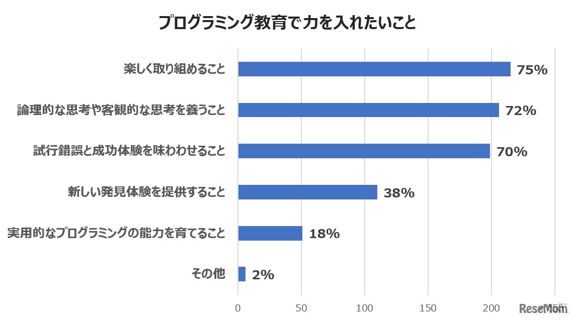 プログラミング教育で力を入れたいこと