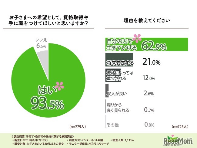 左／子どもに資格取得や手に職を付けてほしいと思うか、右／資格取得や手に職をつけてほしい理由