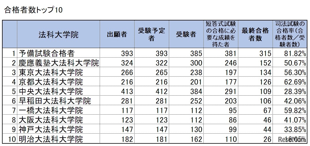 2019年（令和元年）司法試験合格者数トップ10　※画像：法務省「令和元年司法試験」試験結果をもとに作成