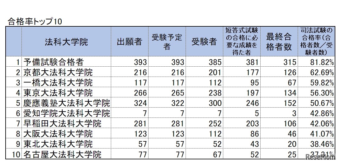 2019年（令和元年）司法試験合格率トップ10　※画像：法務省「令和元年司法試験」試験結果をもとに作成