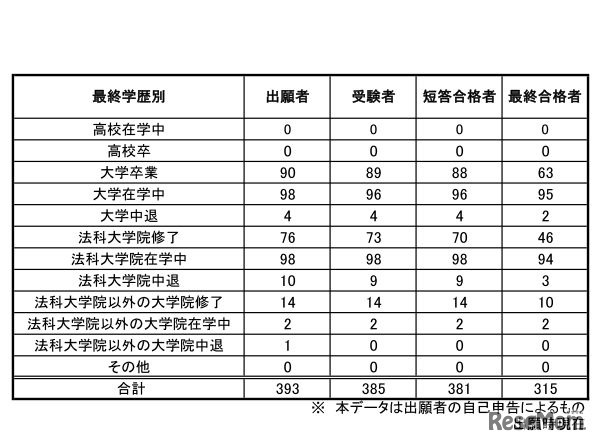 予備試験合格者（最終学歴別）