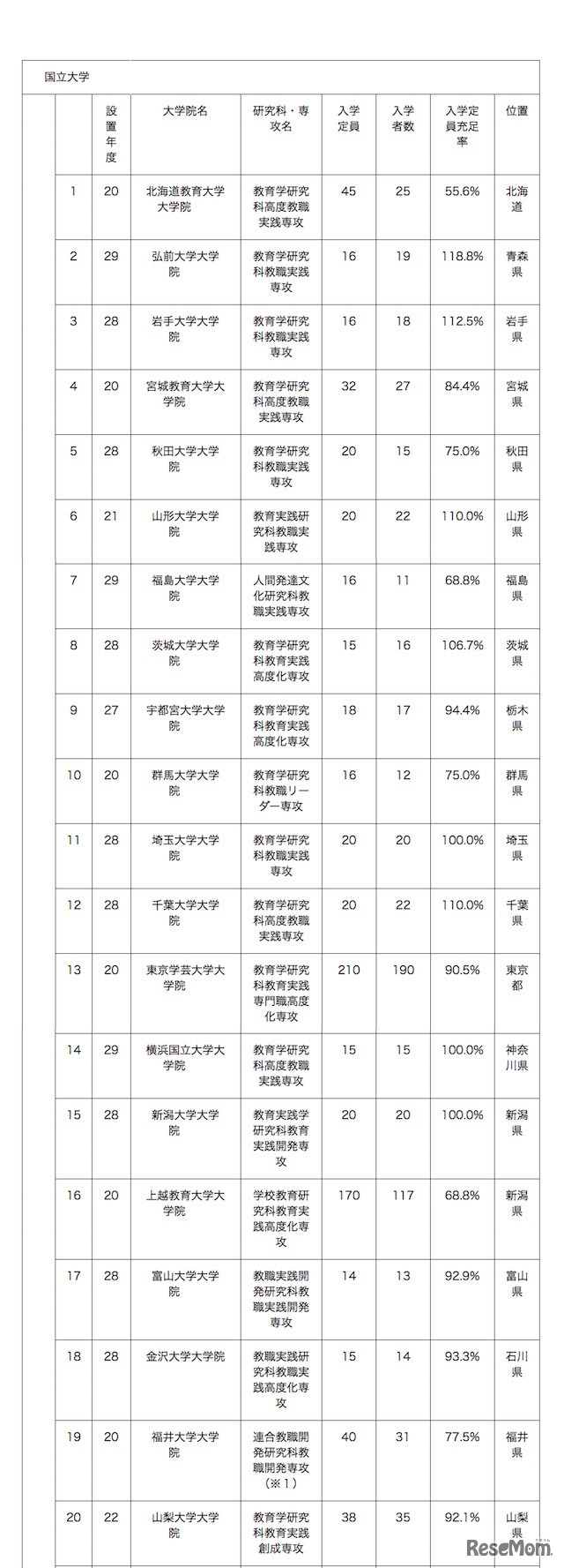 文部科学省「2019年度（令和元年度）国私立教職大学院入学者選抜実施状況の概要」