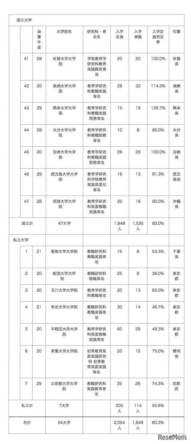 文部科学省「2019年度（令和元年度）国私立教職大学院入学者選抜実施状況の概要」