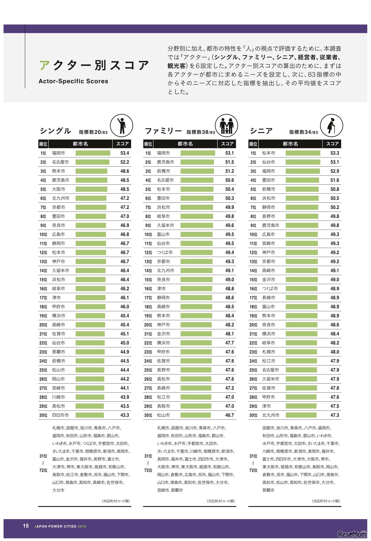 全国主要72都市　アクター別スコア