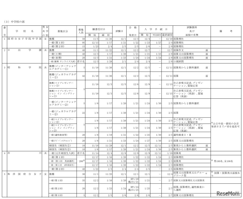 2019年度千葉県私立中学校生徒募集要項