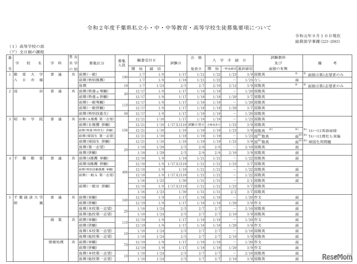 2019年度千葉県私立高等学校生徒募集要項