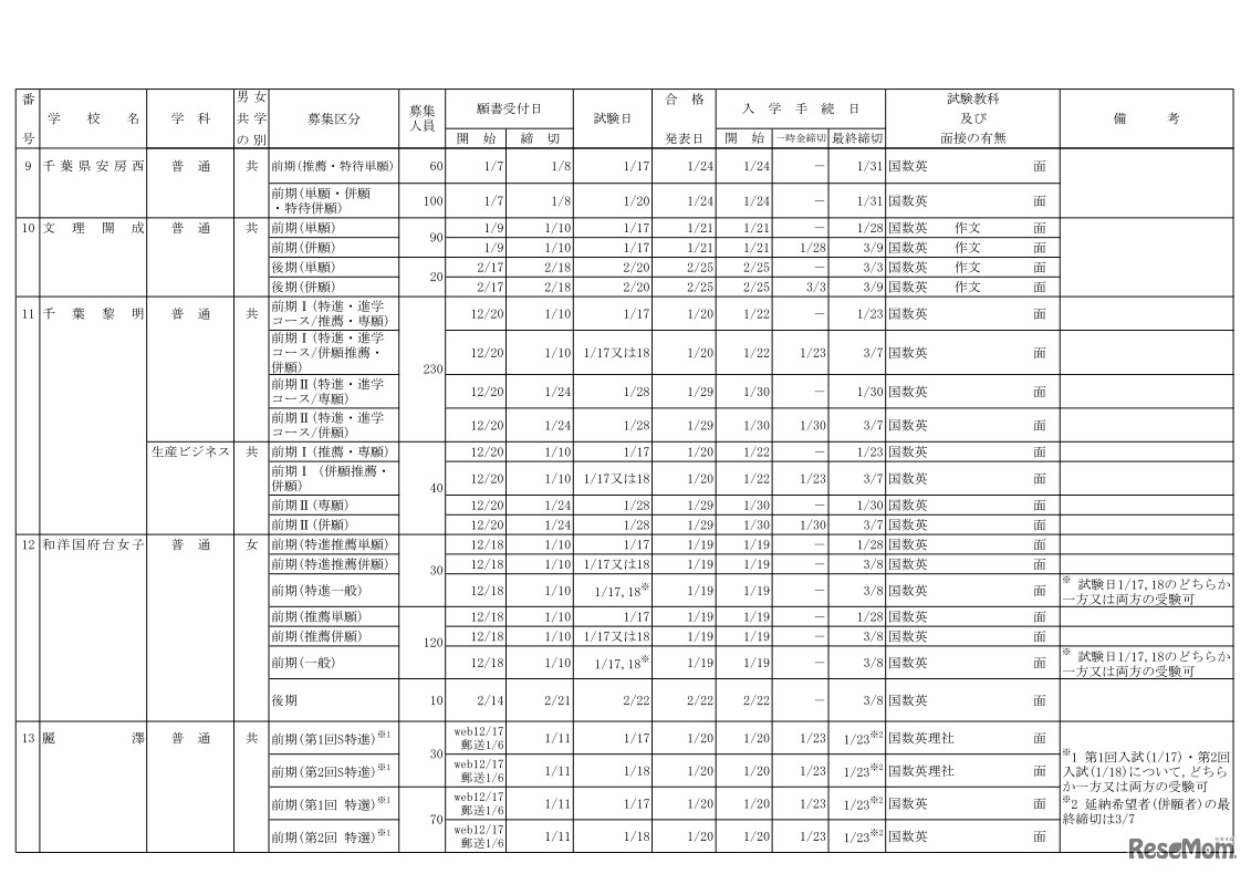 2019年度千葉県私立高等学校生徒募集要項