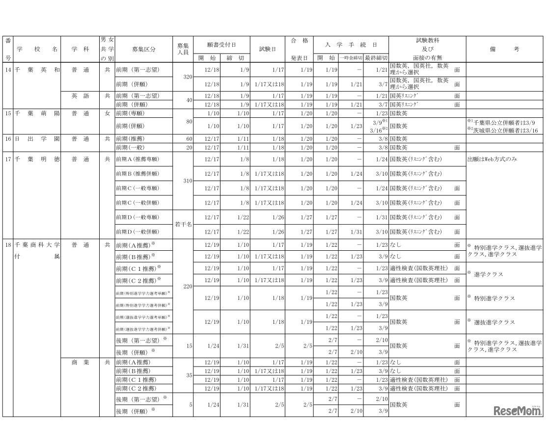 2019年度千葉県私立高等学校生徒募集要項