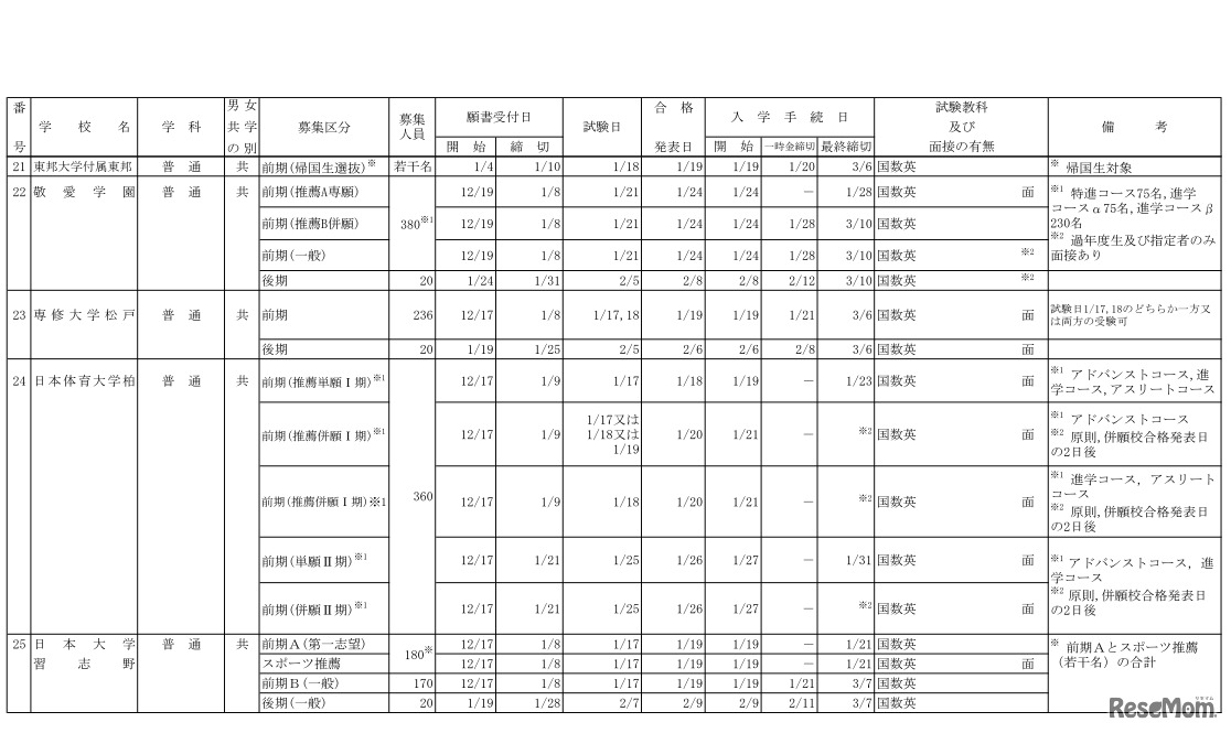 2019年度千葉県私立高等学校生徒募集要項