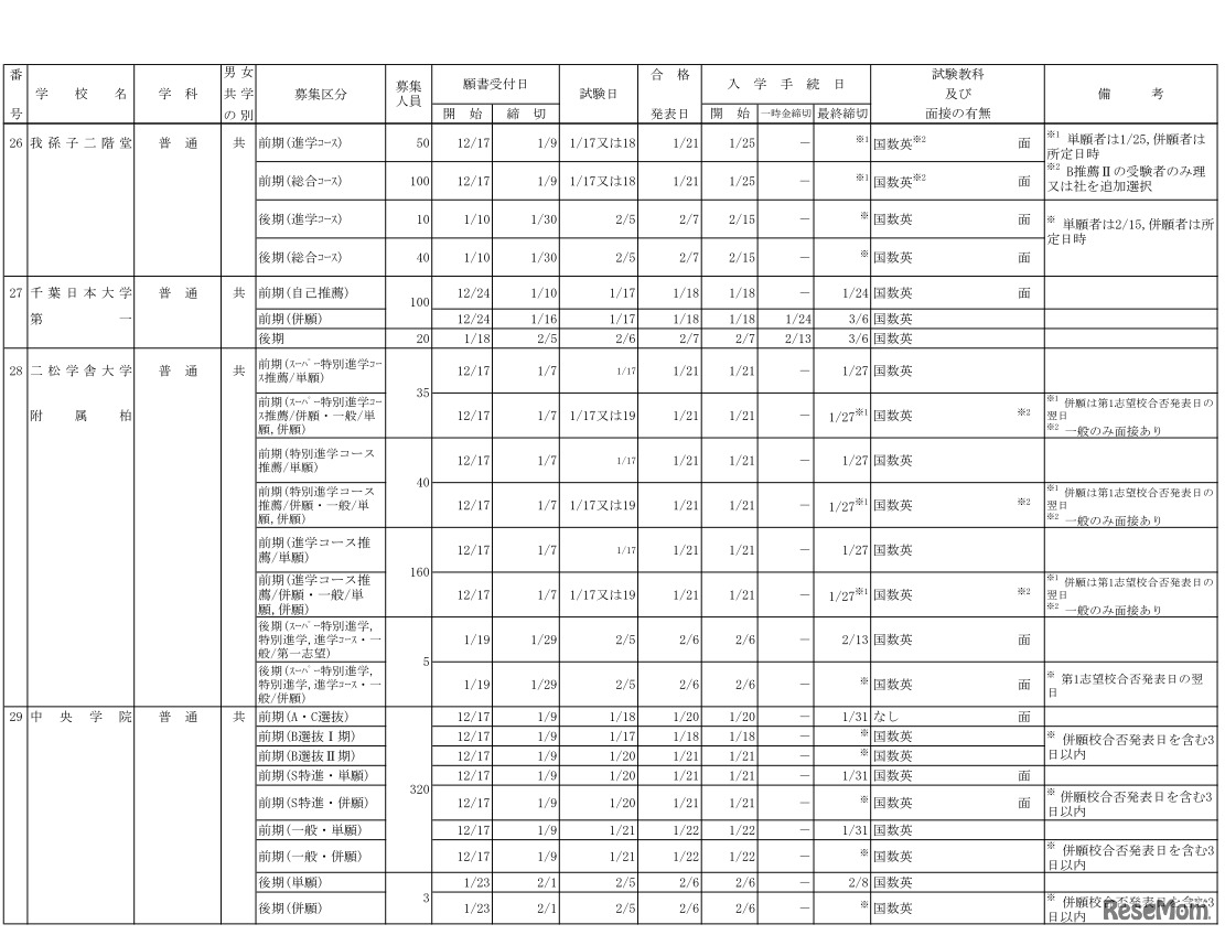 2019年度千葉県私立高等学校生徒募集要項