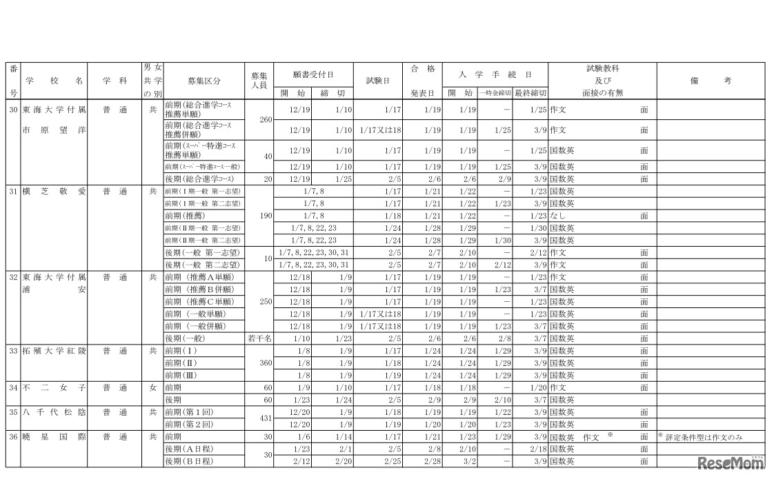 2019年度千葉県私立高等学校生徒募集要項