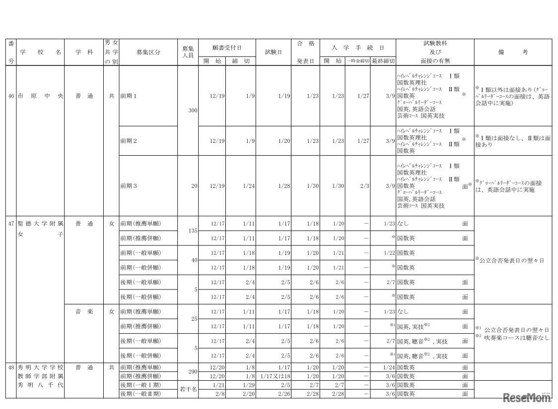 2019年度千葉県私立高等学校生徒募集要項