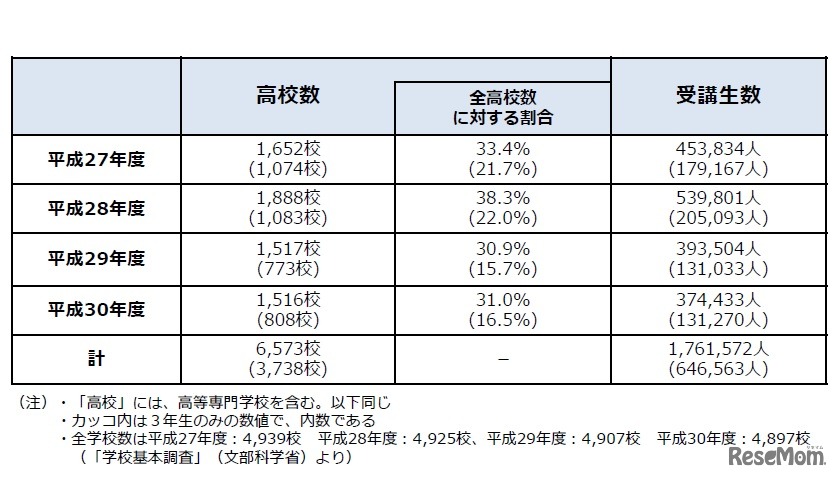 高校における出前授業の実施学校数および受講生数