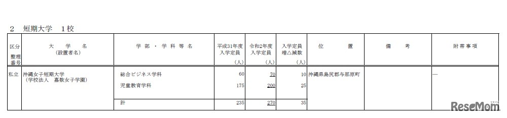 令和2年度（2020年度）からの私立大学の収容定員の増加等に係る学則変更予定一覧（2019年8月30日）