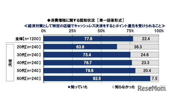 経済対策として特定の店舗でキャッシュレス決済をするとポイント還元を受けられることを知っているか