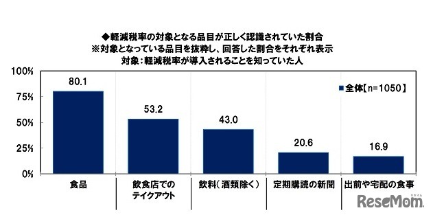 軽減税率の対象となる品目が正しく認識されていた割合