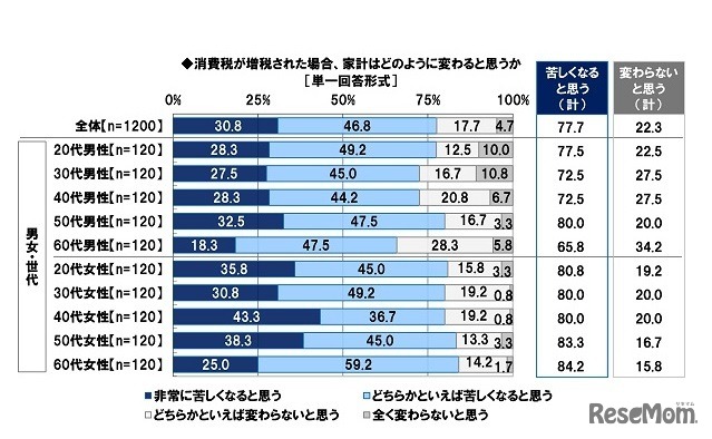 消費税が増税された場合、家計はどのように変わると思うか