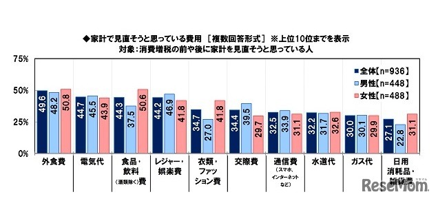 家計で見直そうと思っている費用