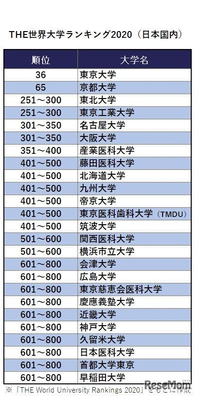 THE世界大学ランキング2020（日本国内）※「THE World University Rankings 2020」をもとに作成