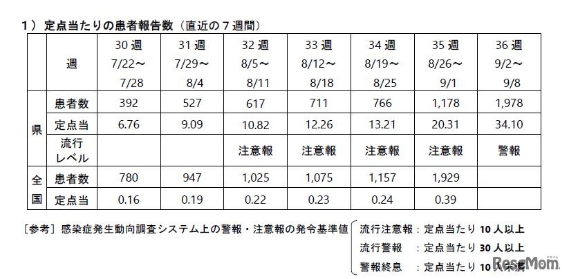 沖縄県の定点あたり患者報告数（直近の7週間）