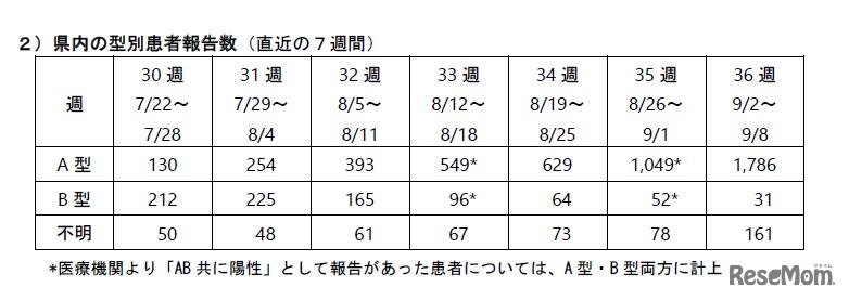 沖縄県内の型別患者報告数（直近の7週間）
