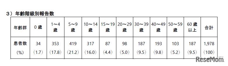 年齢階級別報告数