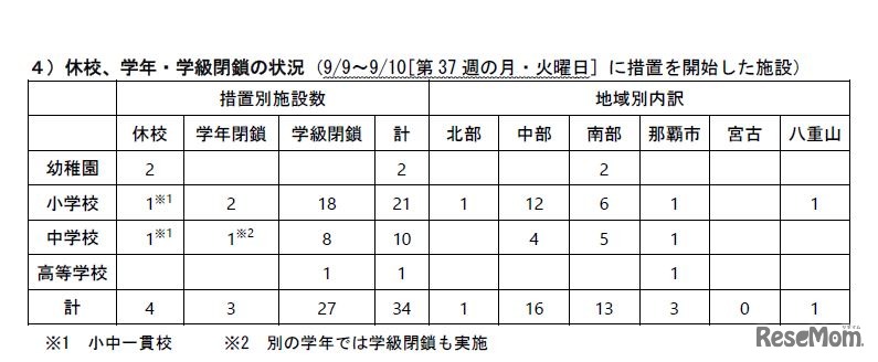 2019年9月9日～10日の休校、学年・学級閉鎖の状況