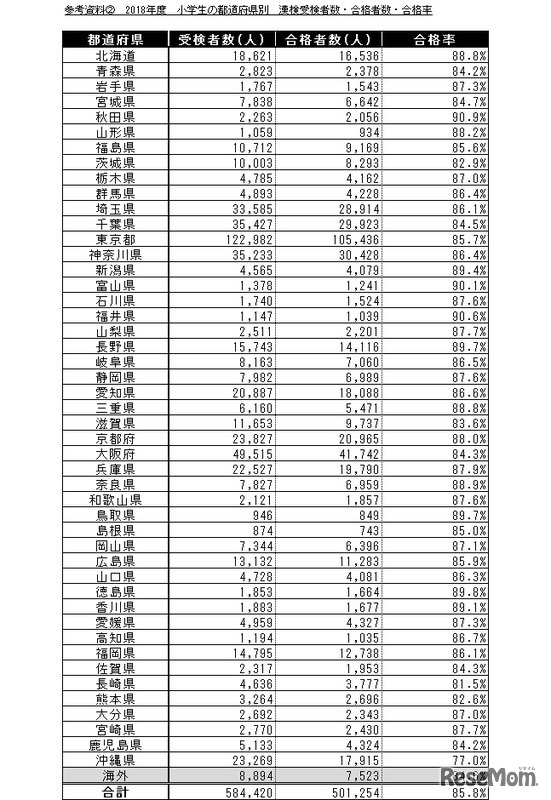 2018年度「漢検」小学生の都道府県別　受験者数・合格者数・合格率