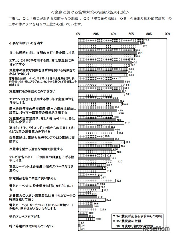 家庭における節電対策の実施状況の比較